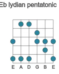 Guitar scale for lydian pentatonic in position 1
